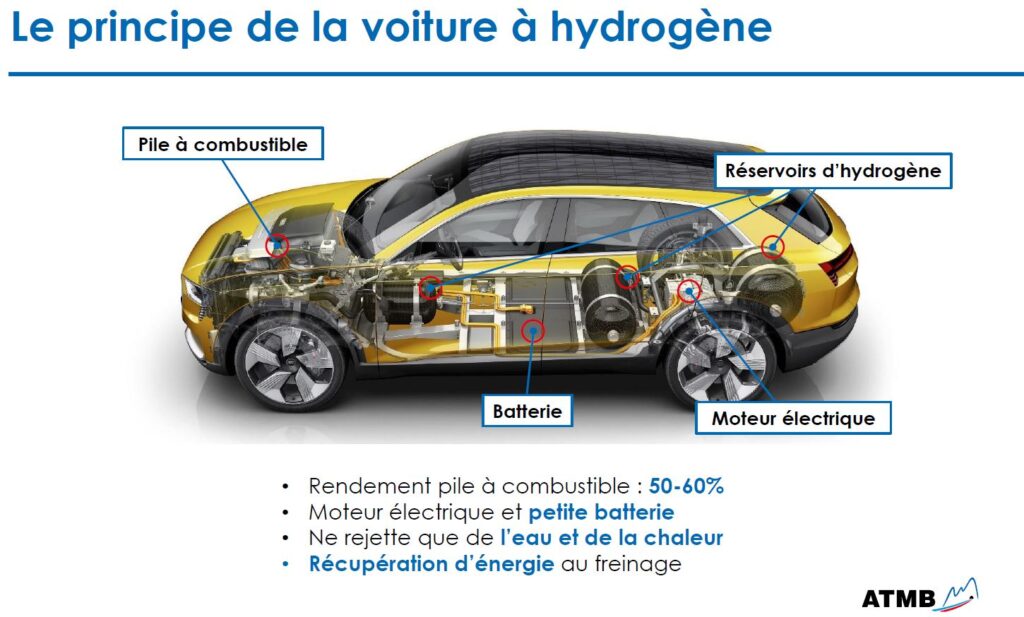 Schéma explicatif sur le principe de la voiture à hydrogène