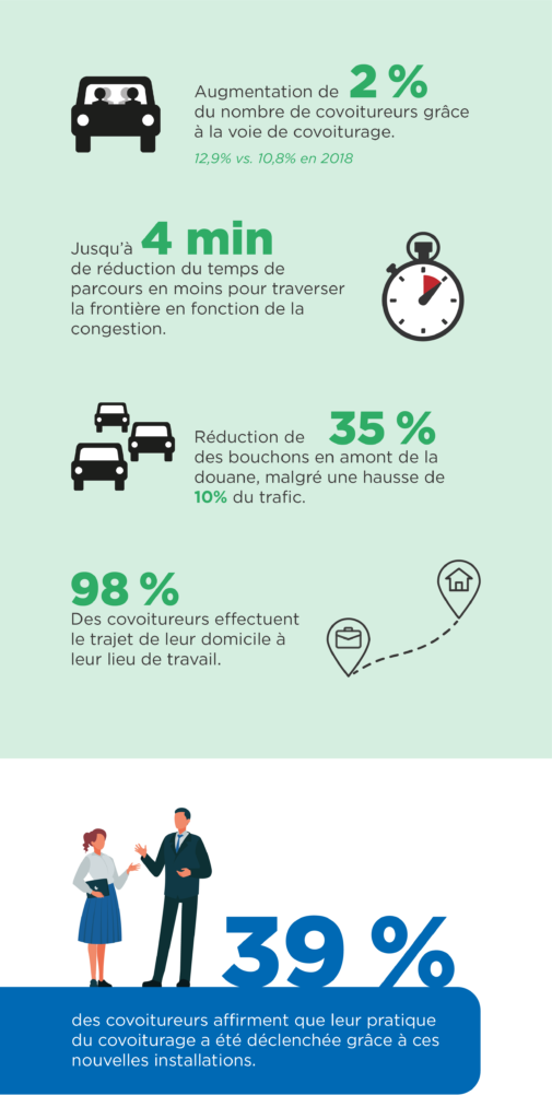 augmentation de 2% du nombre de covoitureurs grâce à la voie de covoiturage 12,9 % VS 10,8 % en 2018 / Jusqu'à 4 min de réduction du temps de parcours en moins pour traverser la frontière en fonction de la congestion / réduction de 35 % des bouchons en amont de la douane, malgré une hausse de 10 % du trafic / 98 % des covoitureurs effectuent le trajet de leur domicile à leur lieu de travail