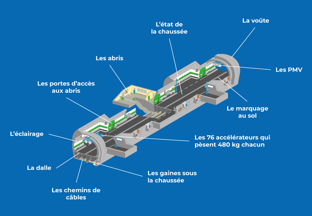 Eléments surveillés en permanence au Tunnel du Mont Blanc : état de la chaussée, voûte, PMV, marquage au sol, accélérateurs, gaines sous la chaussée, chemins de câbles, dalle, éclairage, portes d'accès aux abris, abris ©ATMB 