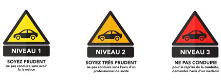 Niveau 1 - Soyez prudent, ne pas conduire sans avoir lu la notice / Niveau 2 - Soyez très prudent - ne pas conduire sans l'avis d'un professionnel de santé / Niveau 3 - Ne pas conduire pour la reprise de la conduite demander l'avis d'un médicin