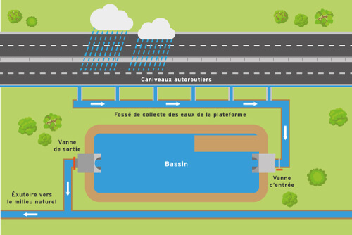 Fonctionnement d'un bassin : l'eau est récupéré par les caniveaux autoroutiers puis arrive dans le fossé de collecte des eaux de la plateforme, entre dans le bassin