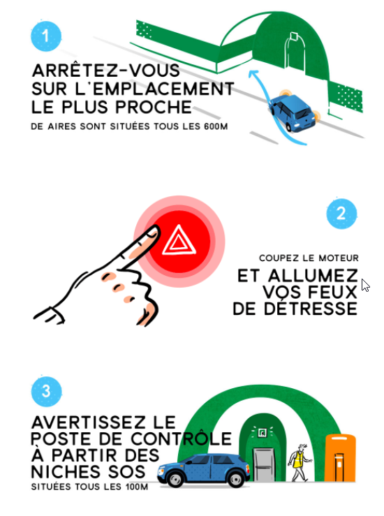 Utilisez les emplacements d’arrêt à votre droite, situés tous les 600 m ; sinon, arrêtez votre véhicule au plus près du trottoir. Coupez le moteur et allumez les feux de détresse. Avertissez le poste de contrôle et de commande à partir des niches SOS, situées tous les 100 m.