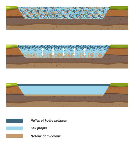 Processus de décantation métaux et minéraux en bas du bassin, et les huiles et hydrocarbures en surface