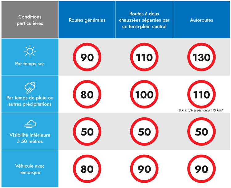 Sur l’autoroute : rouler à 130 km/h sans pluie ou précipitations, rouler à 110 km/h en cas de pluie ou des autres précipitations, à 50 km/h en cas de visibilité inférieur à 50 mètres et à 90 km/h si le véhicule à une remorque