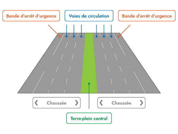 Au extrémité de l'autoroute la bande d'arrêt d'urgence, sur les chaussées les voies de circulation et au milieu un terre-plein central