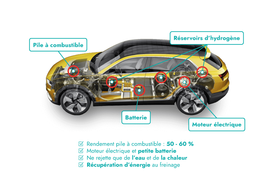 Schéma explicatif sur le principe de la voiture à hydrogène