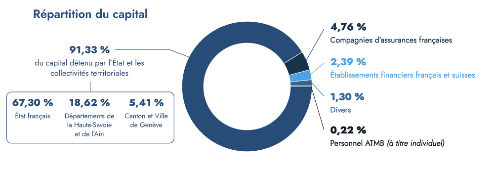 Diagramme statut ATMB 