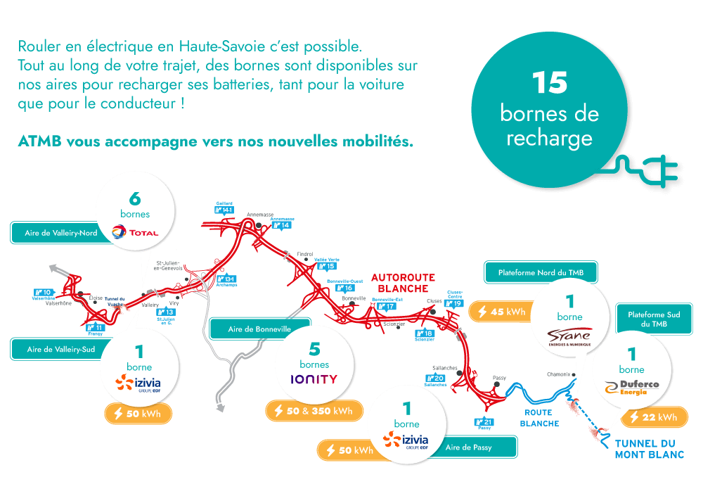 Rouler en électrique en Haute-Savoie c'est possible. Tout au long de votre trajet, des bornes sont disponibles sur nos aires pour recharger ses batteries, tant pour la voiture que pour le conducteur. ATMB vous accompagne vers nos nouvelles mobilités. 15 bornes de recharge dont 6 bornes sur l'aire de Valleiry-Nord, 1 borne sur l'aire de Valleiry-Sud, 5 bornes sur l'aire de Bonneville, 1 borne sur l'aire de Passy, 1 borne sur la plateforme nord du tunnel du mont blanc et 1 borne sur la plateforme sud du tunnel du mont blanc