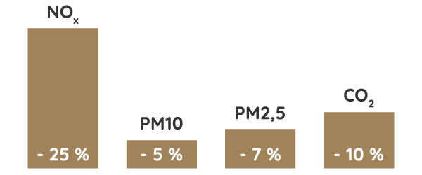 -	Pour les Nox (oxydes d’azote) : - 25 % -	Pour les particules fines PM10 : - 5 % -	Pour les particules fines PM2,5 : - 7 % -	Pour le CO2 (dioxyde de carbone) : -10%