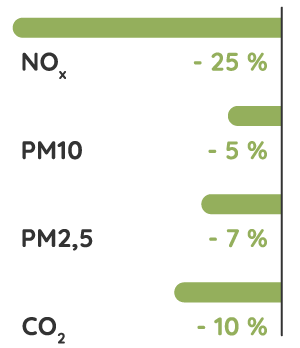 Schéma diminution polluants Source : ATMO Auvergne Rhône Alpes