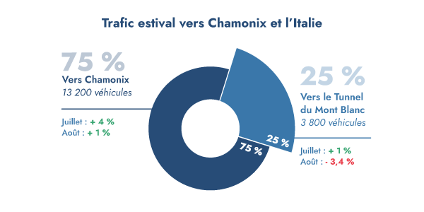 En juillet et août, le trafic moyen journalier vers Chamonix et l’Italie sur la Route Blanche (RN205) a été de plus de 15 000 véhicules, dont : 11 200 à destination de Chamonix et 3 800 à destination du Tunnel du Mont Blanc (sens France-Italie uniquement).
