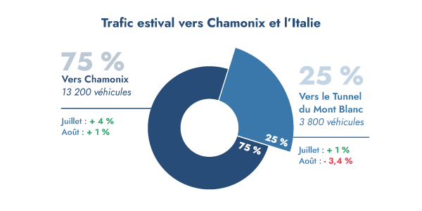 En juillet et aout, le trafic moyen journalier vers Chamonix et l’Italie sur la Route Blanche (RN205) a été de plus de 15 000 véhicules, dont : 11 200 à destination de Chamonix et 3 800 à destination du Tunnel du Mont Blanc (sens France-Italie uniquement). Par rapport à 2019, année de référence d’avant la crise sanitaire, cela représente une hausse :  •	En juillet : de + 4 % vers Chamonix et de + 1 % vers le Tunnel du Mont Blanc  •	En août : de + 2,5 % vers Chamonix et de – 3,4 %  vers le Tunnel du Mont Blanc 