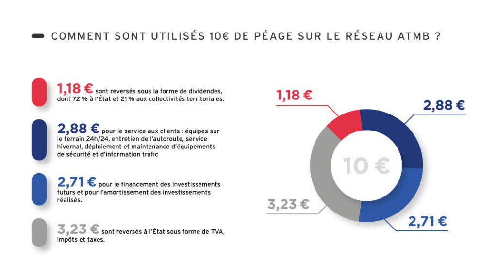 1,18 € réservés sous forme de dividendes, 2,88 € pour le service aux clients, 2,71 € pour le financement d'investissements futurs et 3,23 € pour l'Etat sous forme de TVA, impôts et taxes