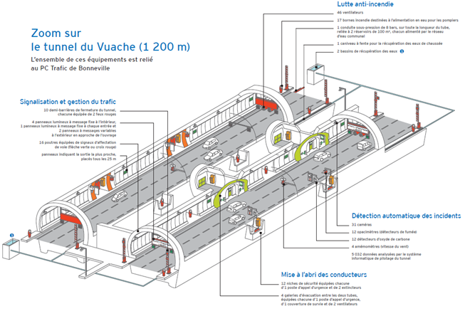 lutte anti-incendie, signalisation et gestion du trafic, détection automatique des incidents, mise à l'abri des conducteurs 