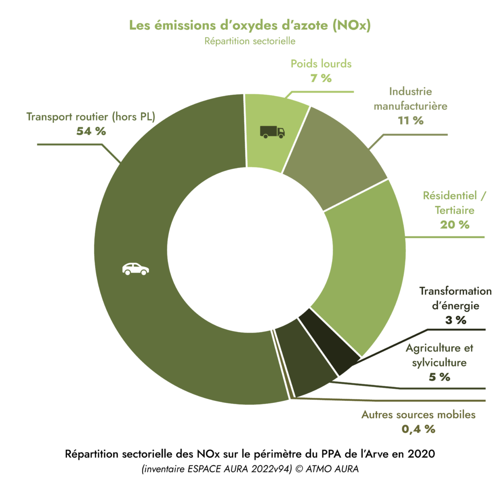 Pollution en vallée de l'Arve : transport routier (hors PL) 54 % résidentiel tertiaire 20 % industrie manufacturière 11 % poids lourds 7 %