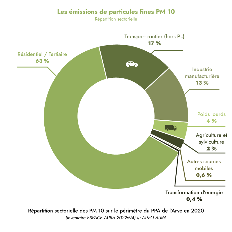 Pollution en vallée de l'Arve : Résidentiel / tertiaire 63 % Transport routier 17 % Poids lourds 4 %