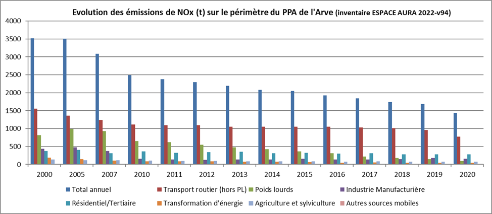 Pollution en vallée de l'Arve : Evolution des émissions de NOx (t) sur le périmètre de PPA de l'Arve (inventaire ESPACE AURA 2022-v94)