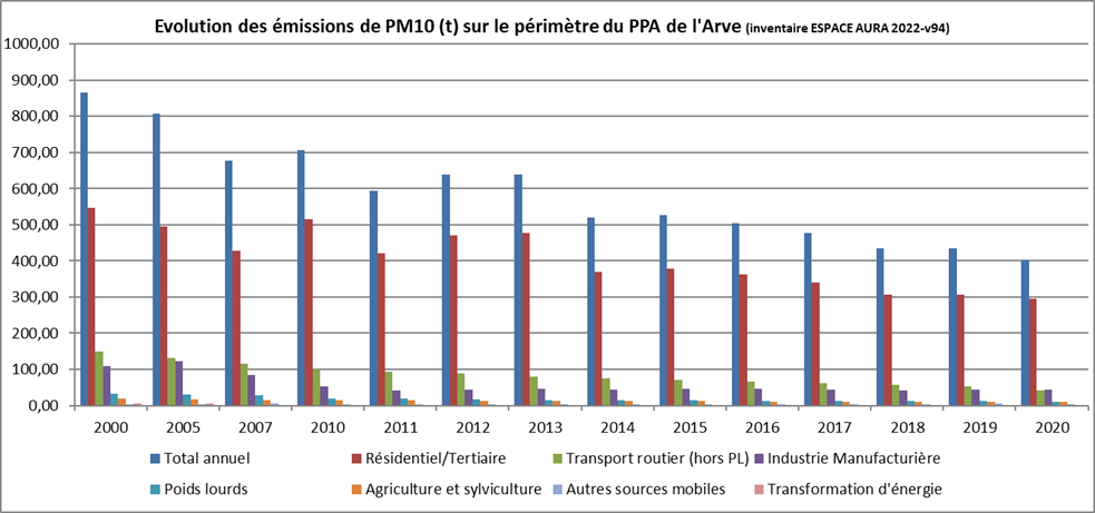 Pollution en vallée de l'Arve : Evolution des émissions de PM10 (t) sur le périmètre de PPA de l'Arve (inventaire ESPACE AURA 2022-v94)