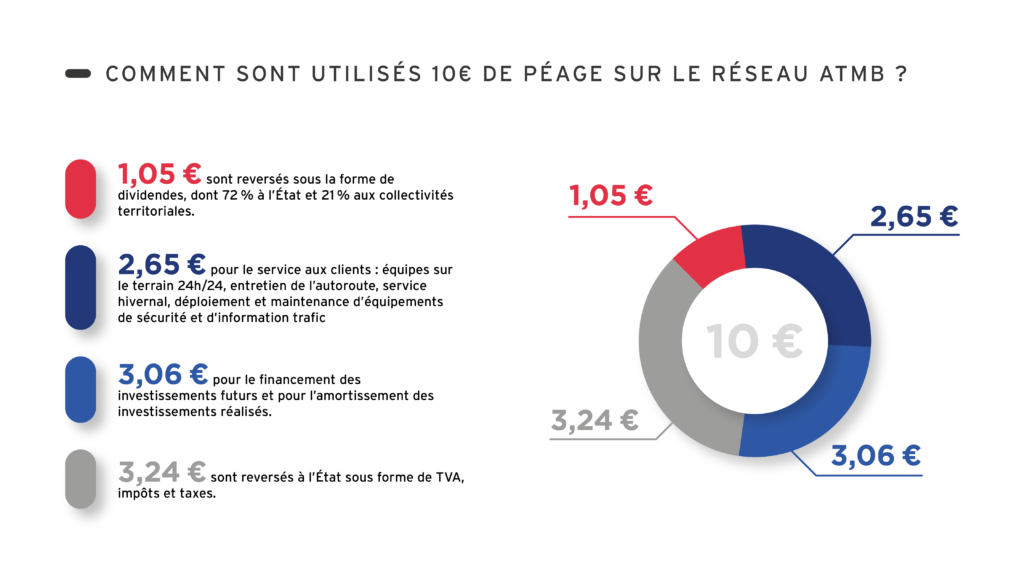 Répartition 10 euros de péage ©ATMB