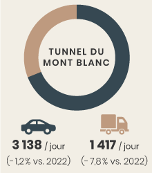 Trafic 2023 Tunnel du Mont Blanc