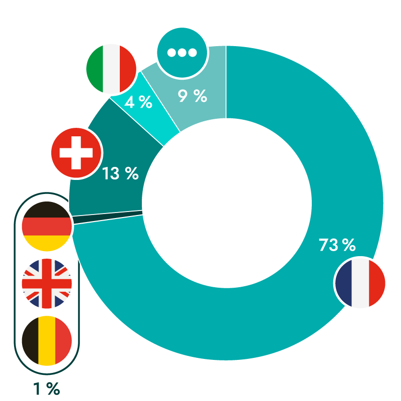 73 % du trafic était français, 13 % suisse, 4 % italien et un peu plus de 1 % est belge, britannique ou allemand. 